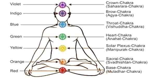 what is chakra know human Body wheels and their Meaning