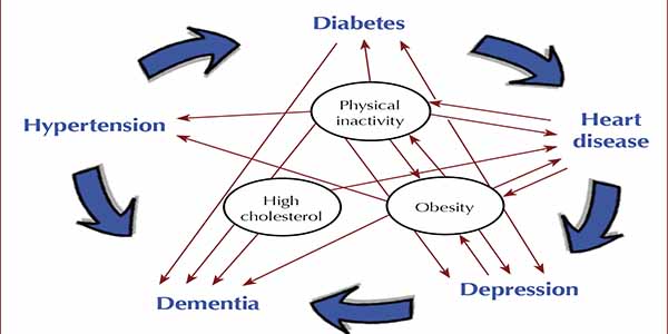 Depression and Diabetes